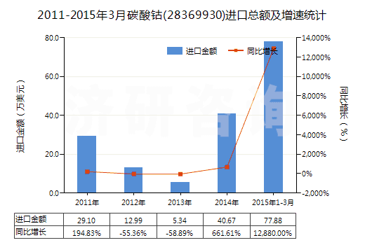 2011-2015年3月碳酸鈷(28369930)進(jìn)口總額及增速統(tǒng)計(jì)